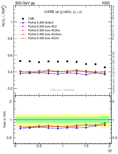 Plot of L2K0S_eta in 900 GeV pp collisions