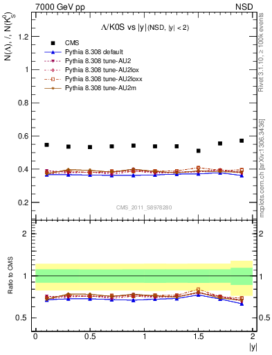 Plot of L2K0S_eta in 7000 GeV pp collisions