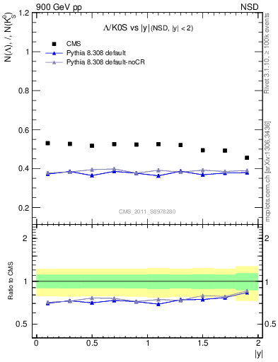 Plot of L2K0S_eta in 900 GeV pp collisions