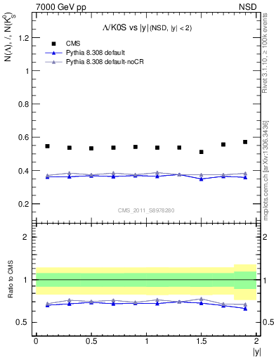 Plot of L2K0S_eta in 7000 GeV pp collisions