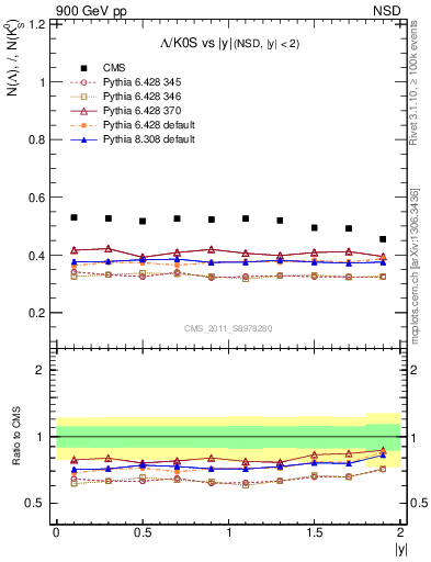 Plot of L2K0S_eta in 900 GeV pp collisions