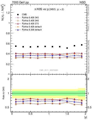 Plot of L2K0S_eta in 7000 GeV pp collisions