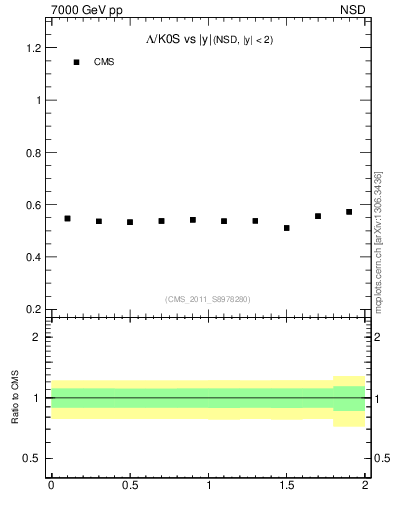 Plot of L2K0S_eta in 7000 GeV pp collisions