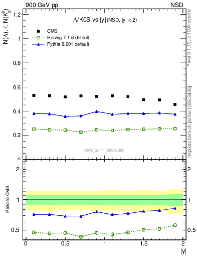 Plot of L2K0S_eta in 900 GeV pp collisions