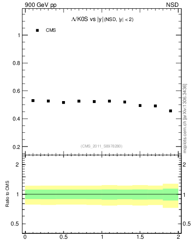 Plot of L2K0S_eta in 900 GeV pp collisions