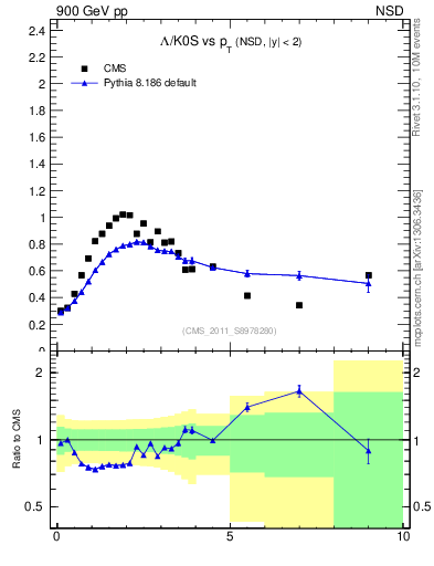 Plot of L2K0S_pt in 900 GeV pp collisions