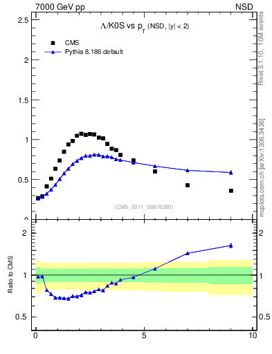 Plot of L2K0S_pt in 7000 GeV pp collisions