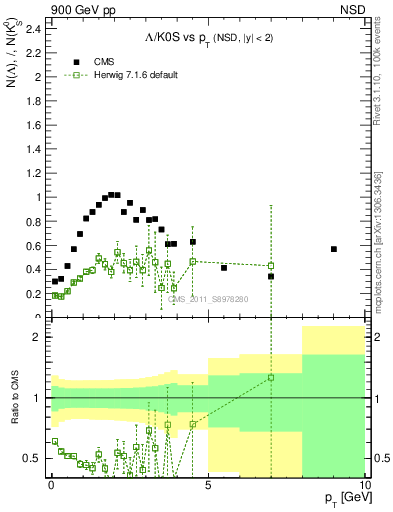 Plot of L2K0S_pt in 900 GeV pp collisions