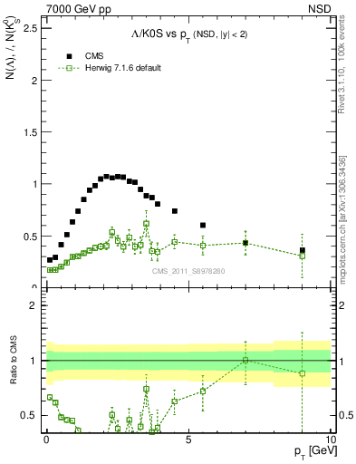 Plot of L2K0S_pt in 7000 GeV pp collisions