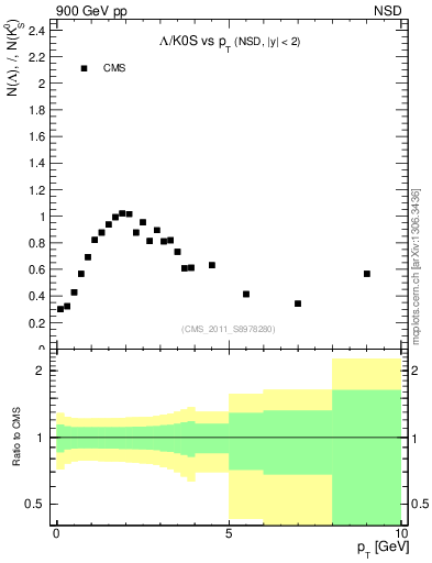 Plot of L2K0S_pt in 900 GeV pp collisions