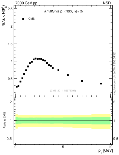 Plot of L2K0S_pt in 7000 GeV pp collisions