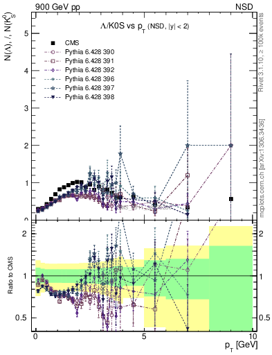 Plot of L2K0S_pt in 900 GeV pp collisions