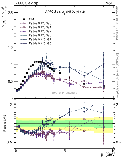 Plot of L2K0S_pt in 7000 GeV pp collisions