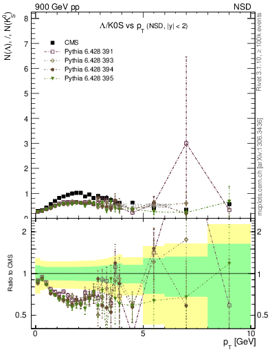 Plot of L2K0S_pt in 900 GeV pp collisions