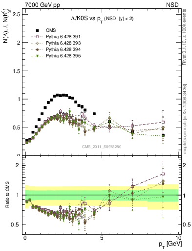 Plot of L2K0S_pt in 7000 GeV pp collisions