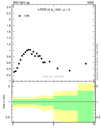 Plot of L2K0S_pt in 900 GeV pp collisions