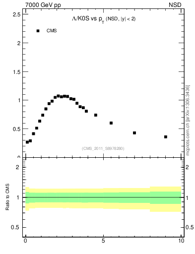 Plot of L2K0S_pt in 7000 GeV pp collisions
