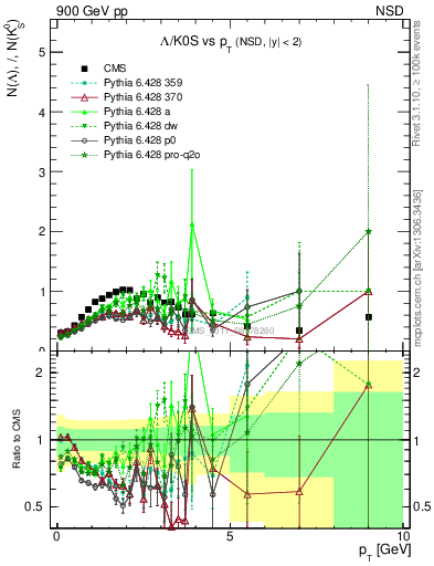 Plot of L2K0S_pt in 900 GeV pp collisions