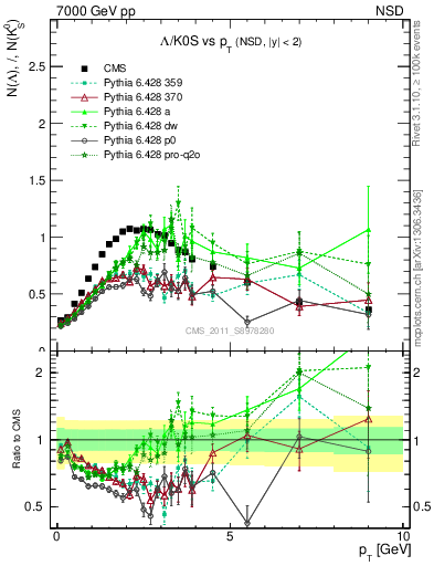 Plot of L2K0S_pt in 7000 GeV pp collisions