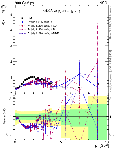 Plot of L2K0S_pt in 900 GeV pp collisions