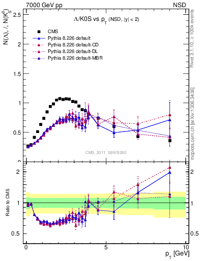 Plot of L2K0S_pt in 7000 GeV pp collisions