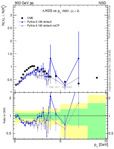 Plot of L2K0S_pt in 900 GeV pp collisions