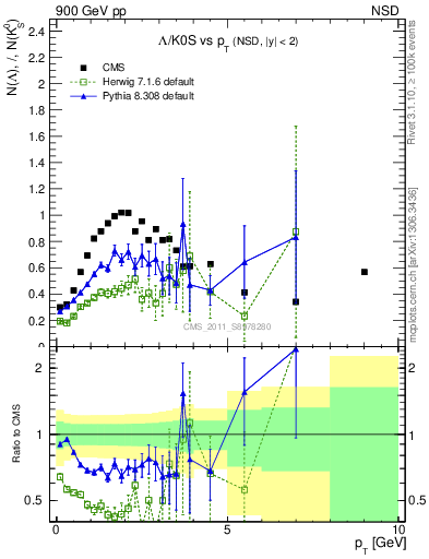 Plot of L2K0S_pt in 900 GeV pp collisions