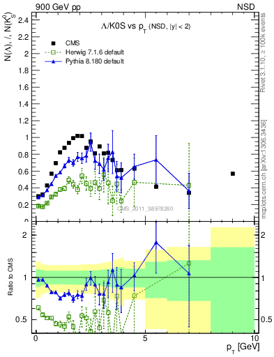 Plot of L2K0S_pt in 900 GeV pp collisions