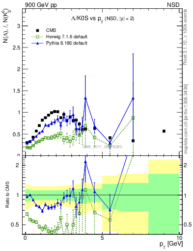 Plot of L2K0S_pt in 900 GeV pp collisions