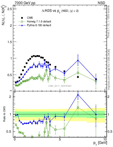 Plot of L2K0S_pt in 7000 GeV pp collisions