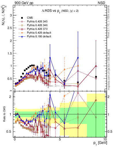 Plot of L2K0S_pt in 900 GeV pp collisions