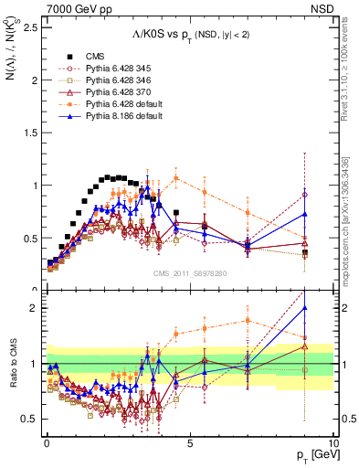 Plot of L2K0S_pt in 7000 GeV pp collisions