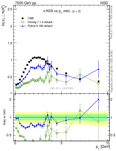 Plot of L2K0S_pt in 7000 GeV pp collisions