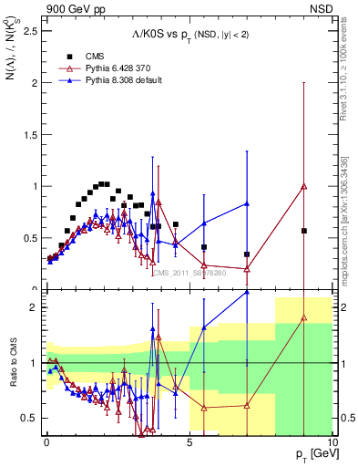 Plot of L2K0S_pt in 900 GeV pp collisions