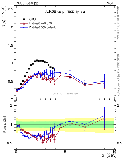 Plot of L2K0S_pt in 7000 GeV pp collisions