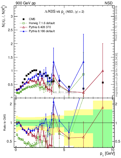 Plot of L2K0S_pt in 900 GeV pp collisions