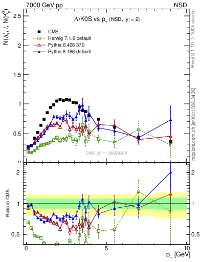 Plot of L2K0S_pt in 7000 GeV pp collisions