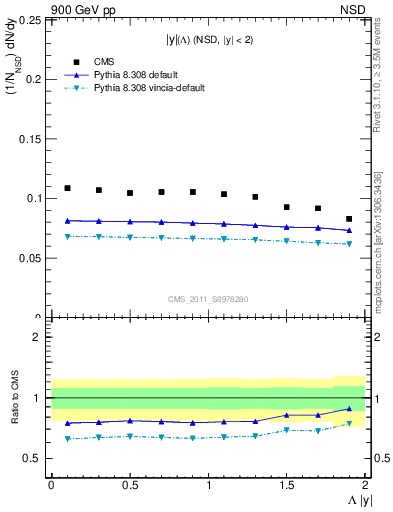 Plot of L_eta in 900 GeV pp collisions