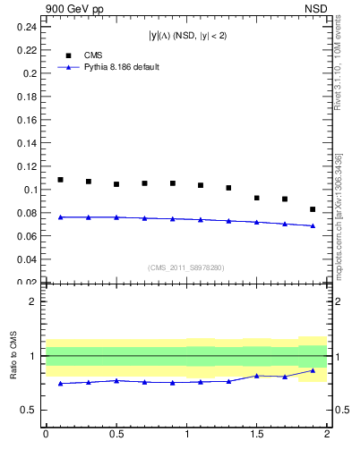 Plot of L_eta in 900 GeV pp collisions