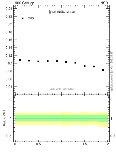 Plot of L_eta in 900 GeV pp collisions