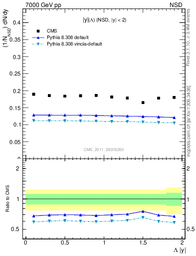 Plot of L_eta in 7000 GeV pp collisions