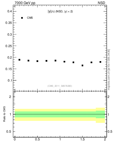 Plot of L_eta in 7000 GeV pp collisions
