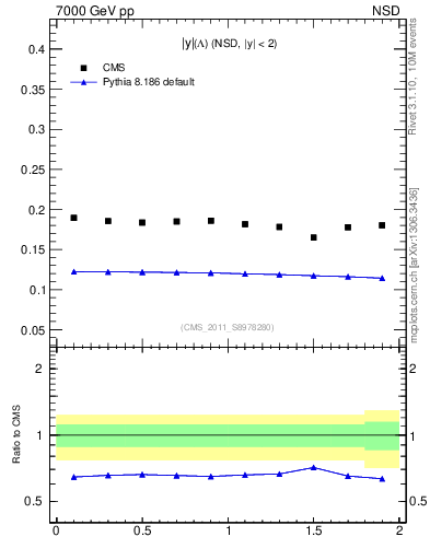 Plot of L_eta in 7000 GeV pp collisions
