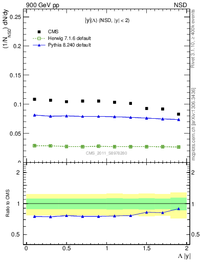 Plot of L_eta in 900 GeV pp collisions