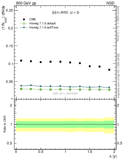 Plot of L_eta in 900 GeV pp collisions