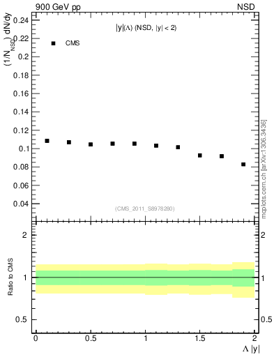 Plot of L_eta in 900 GeV pp collisions