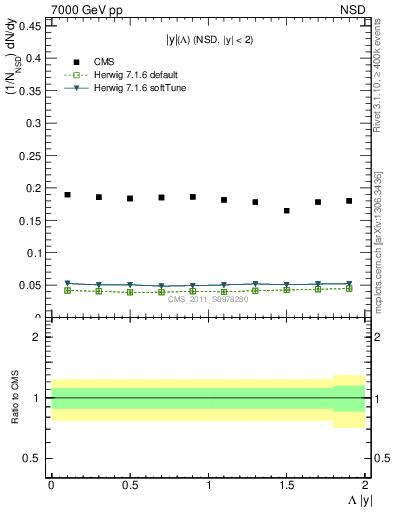 Plot of L_eta in 7000 GeV pp collisions