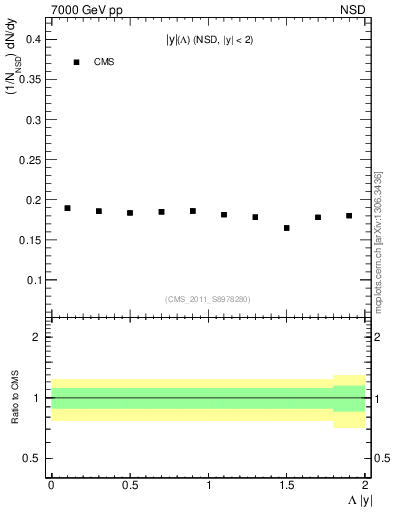 Plot of L_eta in 7000 GeV pp collisions