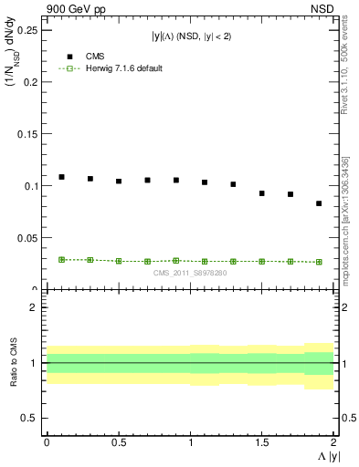 Plot of L_eta in 900 GeV pp collisions