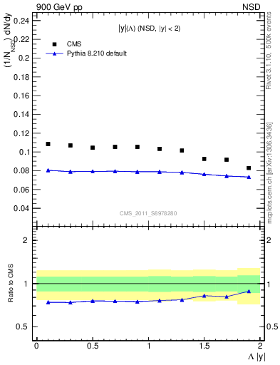 Plot of L_eta in 900 GeV pp collisions